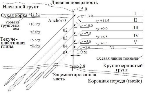 О поведении анкерной шпунтовой стенки. Анализ результатов мониторинга и моделирования в PLAXIS 2D