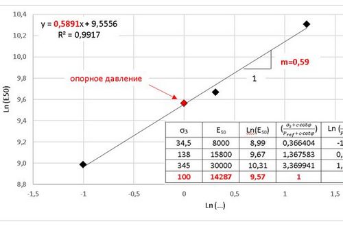 Опорное давление в программе PLAXIS». Часть 2. Выбор величины опорного давления