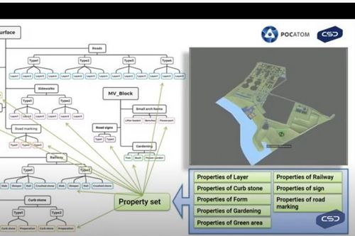 Информационная модель генерального плана АЭС
