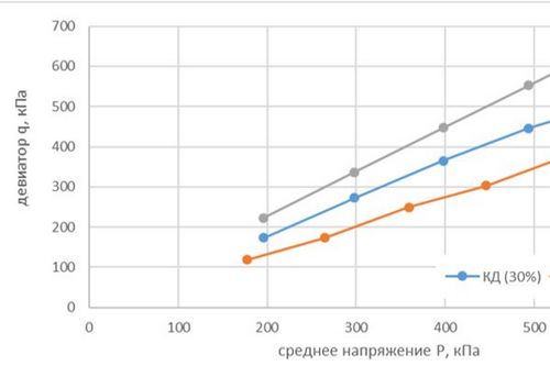 Предварительный геотехнический анализ исходных данных для моделей грунта в программе PLAXIS