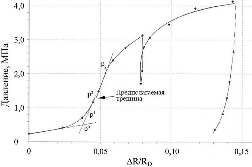 Прессиометрические испытания в Северной Америке: обзор. Часть 4