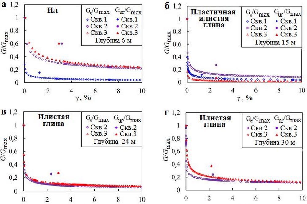 Исследования озерных глин с использованием самозабуривающегося прессиометра на озере Тайху (Китай). Часть 3