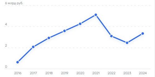 ФЕДОР ЗЕПАЛОВ: Enterprise Resource Planning (ERP) – обязательная составляющая проектно-изыскательского бизнеса